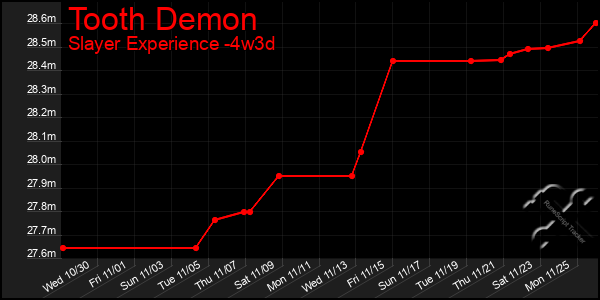 Last 31 Days Graph of Tooth Demon