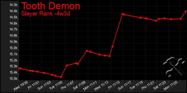 Last 31 Days Graph of Tooth Demon