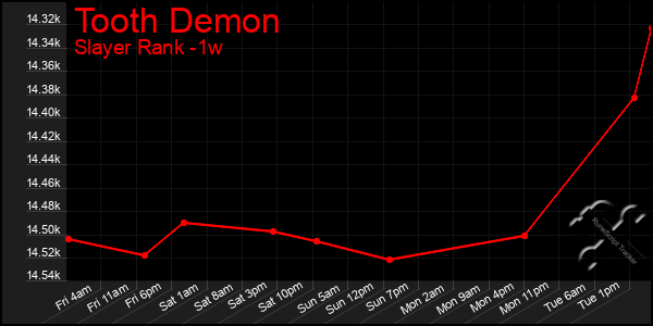 Last 7 Days Graph of Tooth Demon