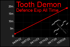 Total Graph of Tooth Demon