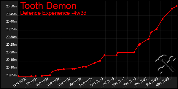 Last 31 Days Graph of Tooth Demon