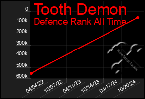 Total Graph of Tooth Demon