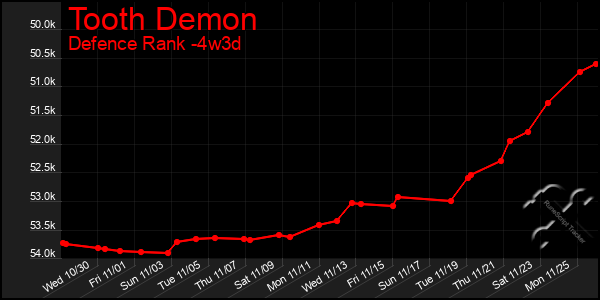 Last 31 Days Graph of Tooth Demon