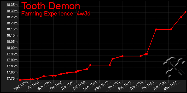 Last 31 Days Graph of Tooth Demon