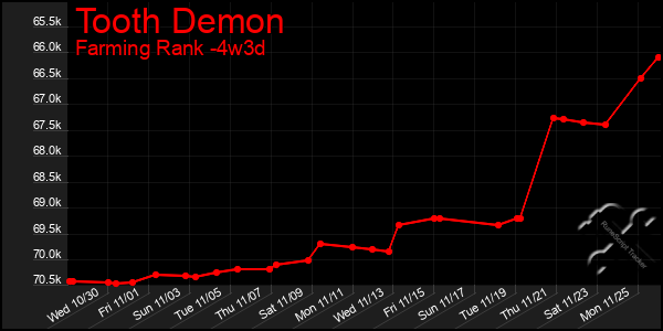 Last 31 Days Graph of Tooth Demon