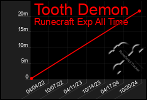 Total Graph of Tooth Demon