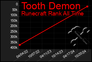 Total Graph of Tooth Demon