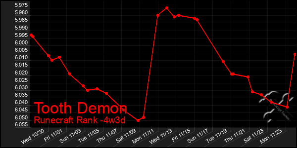 Last 31 Days Graph of Tooth Demon