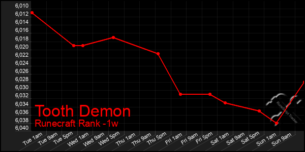 Last 7 Days Graph of Tooth Demon