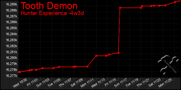 Last 31 Days Graph of Tooth Demon