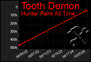 Total Graph of Tooth Demon