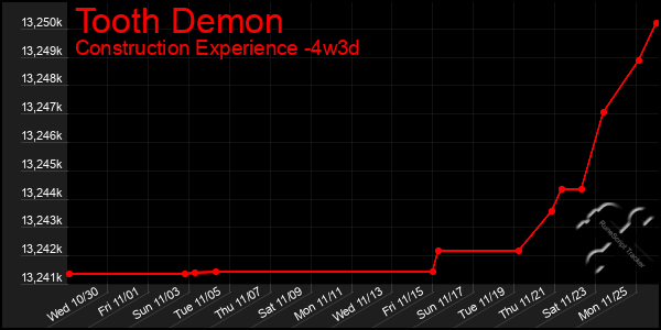 Last 31 Days Graph of Tooth Demon