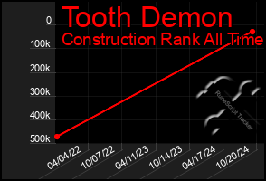 Total Graph of Tooth Demon