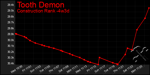 Last 31 Days Graph of Tooth Demon