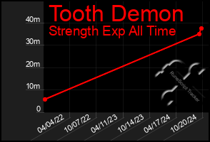 Total Graph of Tooth Demon