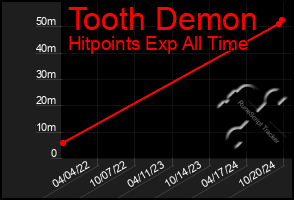 Total Graph of Tooth Demon