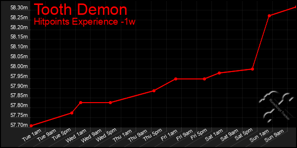 Last 7 Days Graph of Tooth Demon