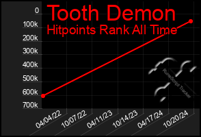 Total Graph of Tooth Demon