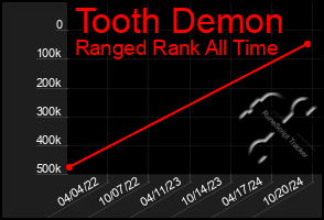 Total Graph of Tooth Demon