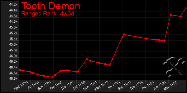 Last 31 Days Graph of Tooth Demon