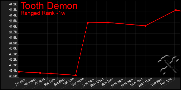 Last 7 Days Graph of Tooth Demon