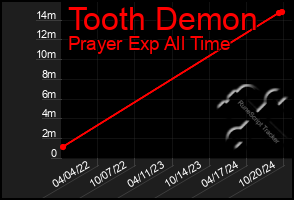 Total Graph of Tooth Demon