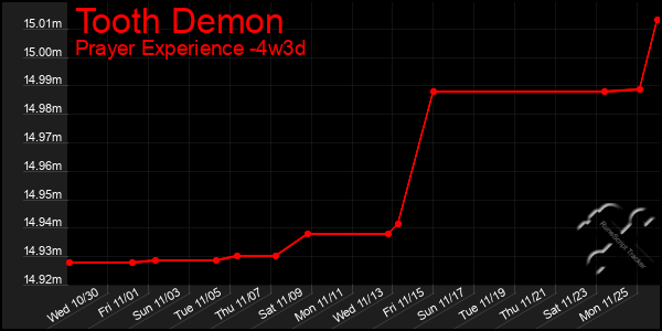 Last 31 Days Graph of Tooth Demon