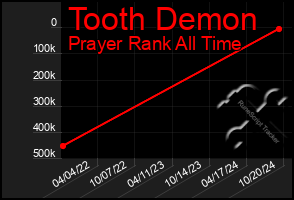 Total Graph of Tooth Demon