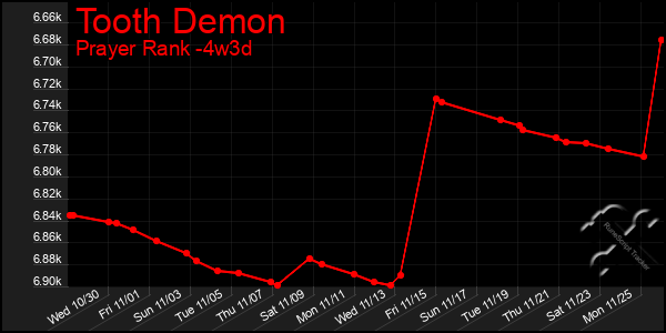 Last 31 Days Graph of Tooth Demon