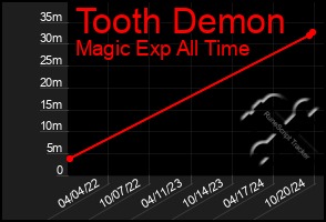 Total Graph of Tooth Demon