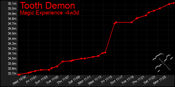 Last 31 Days Graph of Tooth Demon