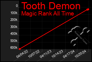 Total Graph of Tooth Demon