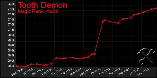 Last 31 Days Graph of Tooth Demon