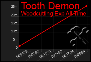 Total Graph of Tooth Demon