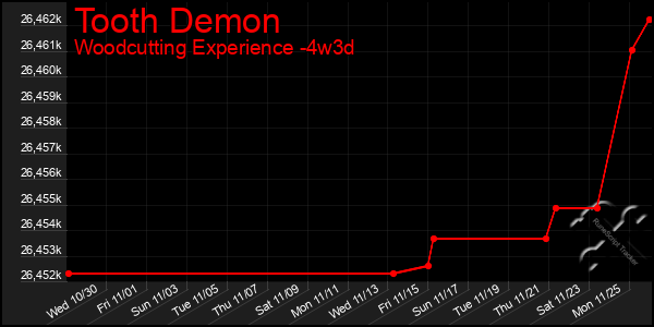 Last 31 Days Graph of Tooth Demon