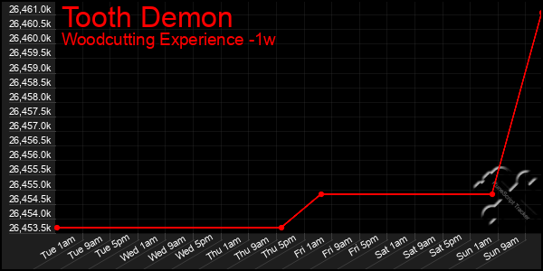 Last 7 Days Graph of Tooth Demon