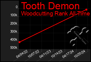 Total Graph of Tooth Demon