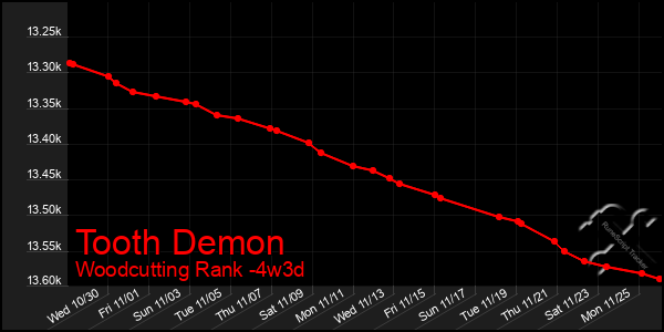 Last 31 Days Graph of Tooth Demon