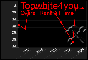 Total Graph of Toowhite4you