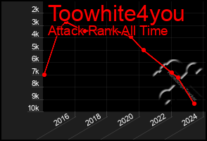 Total Graph of Toowhite4you