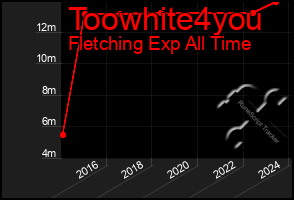 Total Graph of Toowhite4you