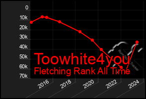Total Graph of Toowhite4you
