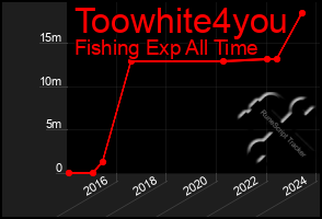 Total Graph of Toowhite4you