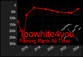 Total Graph of Toowhite4you
