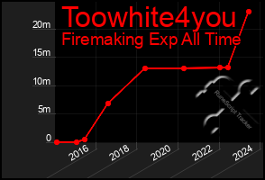 Total Graph of Toowhite4you