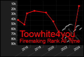 Total Graph of Toowhite4you