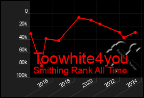 Total Graph of Toowhite4you