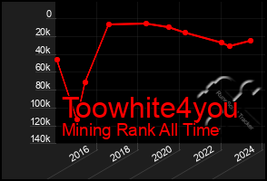 Total Graph of Toowhite4you