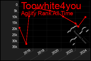Total Graph of Toowhite4you