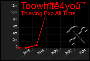 Total Graph of Toowhite4you